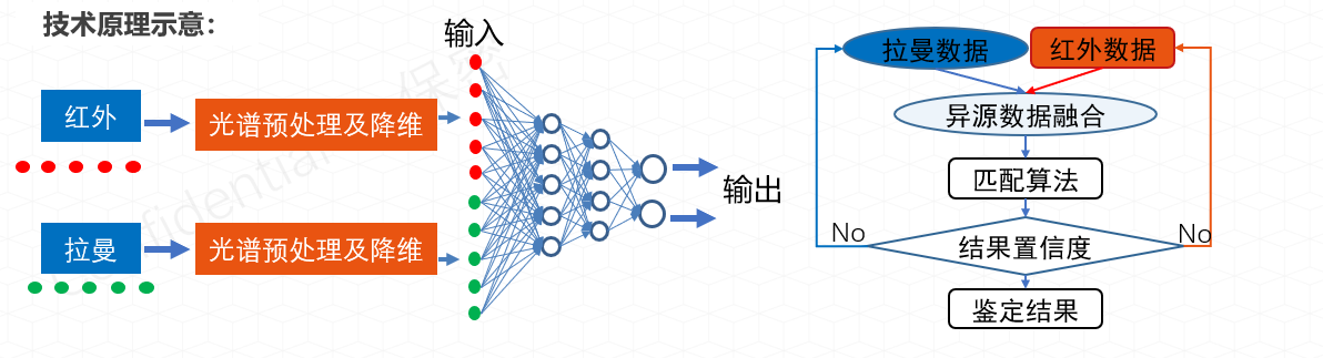 光谱混合物识别算法，多通道异源光谱数据融合算法